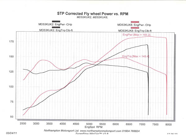 Get the ultimate fast road cams for 206 GTi 180, dyno proven to gain 14 bhp