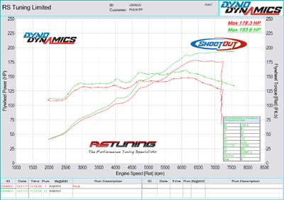 Catcams 4903106 Gti-6 193bhp