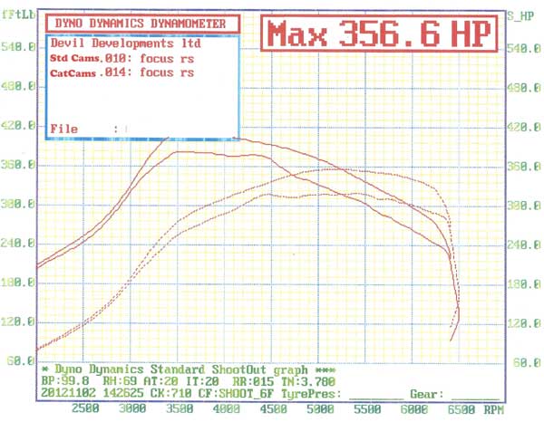  NEW SPORT CAM PROFILES FOR MK2 FORD FOCUS RS AND ST GAIN UP TO 40BHP!