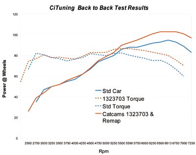 New Cat Cams profiles for the 125 bhp variant of the Citroen C2