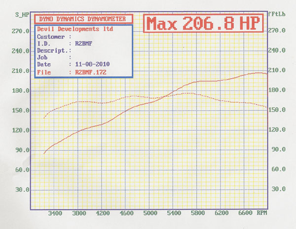 New Cat Cams Ford Duratec ST170 VVT delete profiles deliver impressive gains